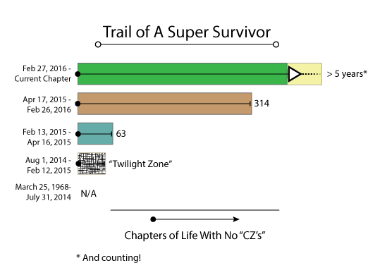 TBI and its side effects