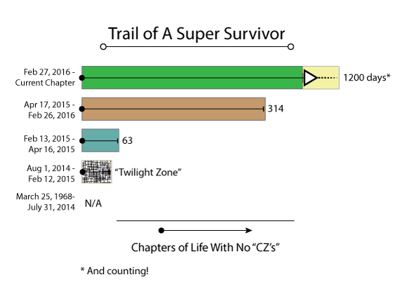 TBI and its side effects